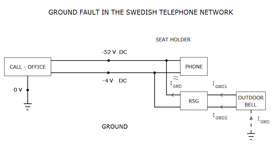 About ground fault in a telephone network system