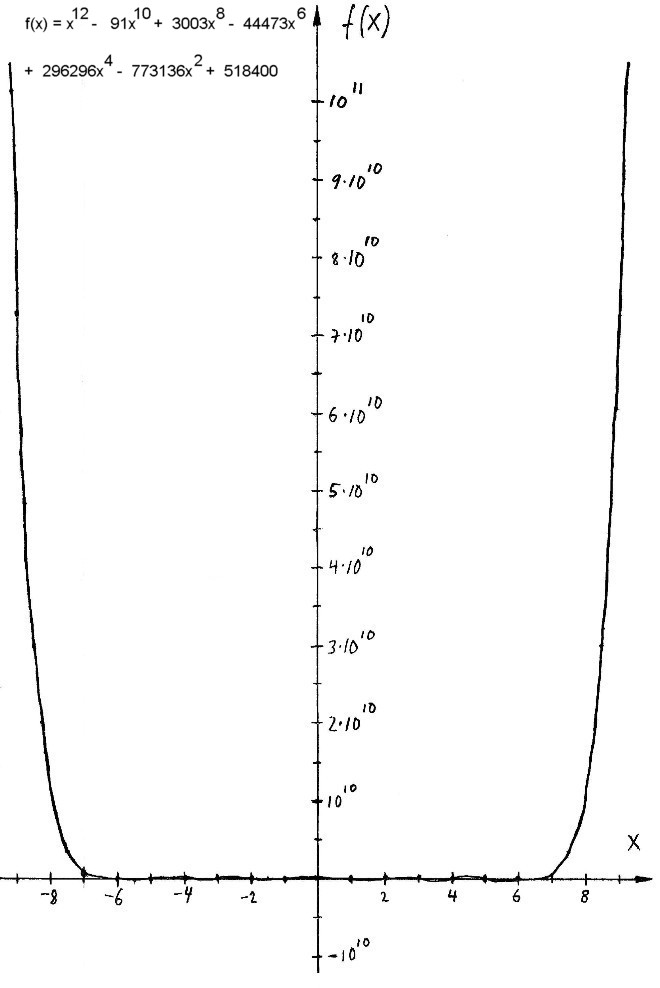 f(x) = x12 - 91x10 + 3003x8 - 44473x6 + 296296x4 - 773136x2 + 518400, 1