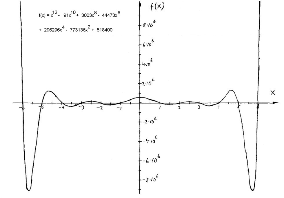 f(x) = x12 - 91x10 + 3003x8 - 44473x6 + 296296x4 - 773136x2 + 518400, 2