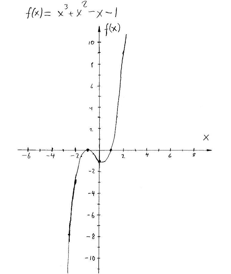 A graph of F(X) = X3 + X2 - X - 1