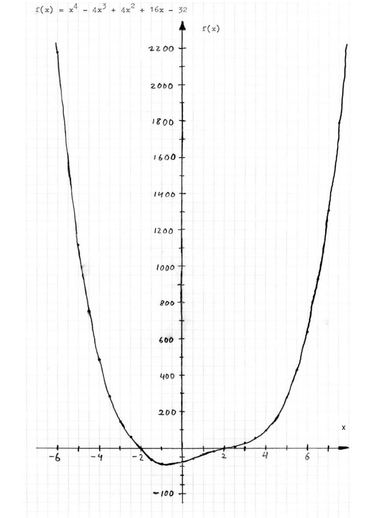 A graph of F(X) = X4 - 4X3 + 4X2 + 16X - 32