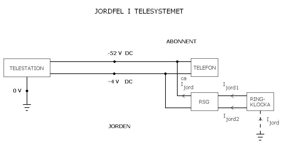 Problemet med jordfel i telesystemet