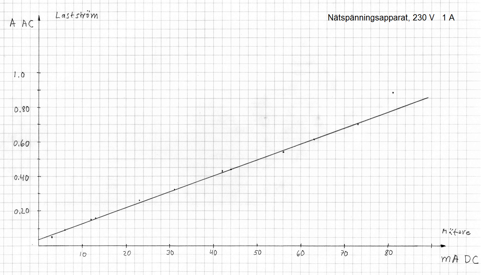 Diagram till Växelspänningsapparat 230 V