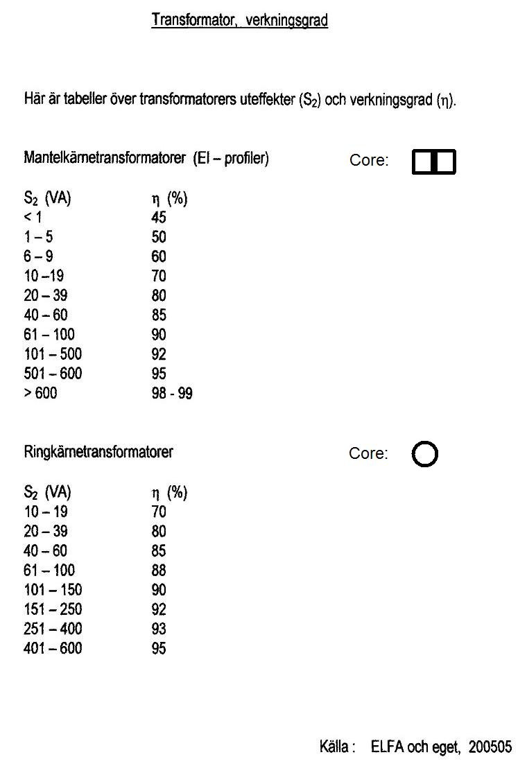 Data sheet about efficiencies of transformers